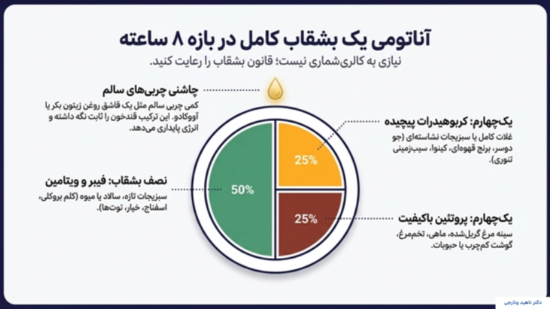 رژیم فستینگ 16/8 برای لاغری چطور عمل میکند؟ 5 رژیم فستینگ کاهش وزن سریع