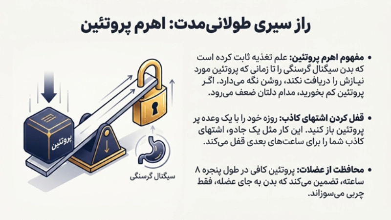 رژیم فستینگ 16/8 برای لاغری چطور عمل میکند؟ 6 رژیم 16/8 برای لاغری