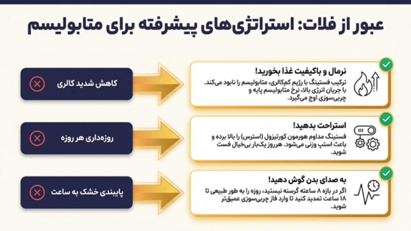 رژیم فستینگ 16/8 برای لاغری چطور عمل میکند؟ 7 رژیم فستینگ کاهش وزن سریع