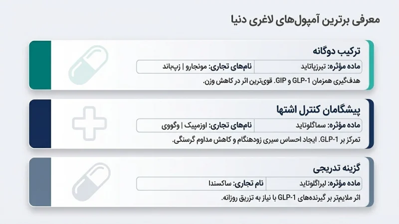 مقایسه بهترین آمپولهای لاغری دنیا، کدام آمپول لاغری بهتر است؟ 3 نسل جدید داروهای لاغری
