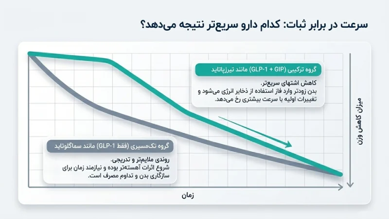 مقایسه بهترین آمپولهای لاغری دنیا، کدام آمپول لاغری بهتر است؟ 4 بهترین داروی لاغری 2026