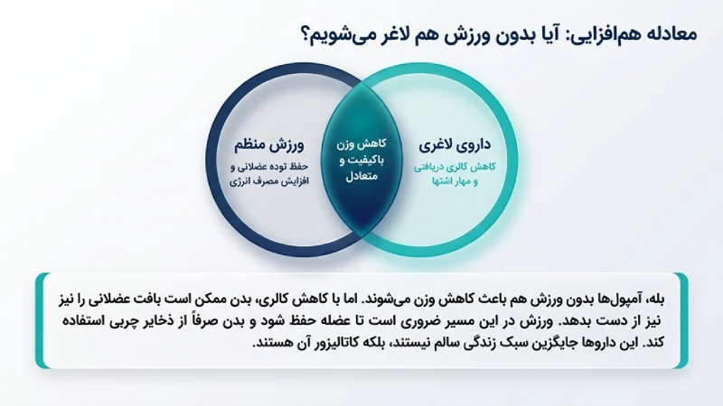 مقایسه بهترین آمپولهای لاغری دنیا، کدام آمپول لاغری بهتر است؟ 8 نسل جدید داروهای لاغری
