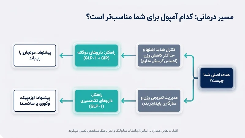 مقایسه بهترین آمپولهای لاغری دنیا، کدام آمپول لاغری بهتر است؟ 9 بهترین داروی لاغری 2026