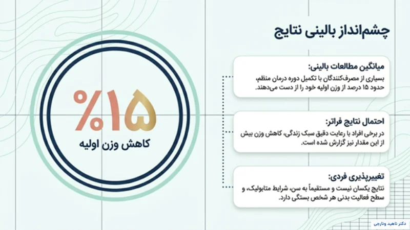 آمپول ویگووی برای لاغری