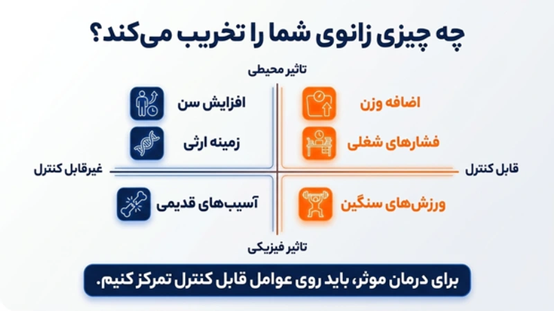 درمان ارتروز زانو