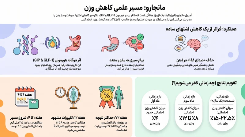 با آمپول مانجارو چند کیلو لاغر میشویم؟ بررسی کاهش وزن، عوارض و تجربه کاربران 2 آمپول مانجارو برای لاغری سریع