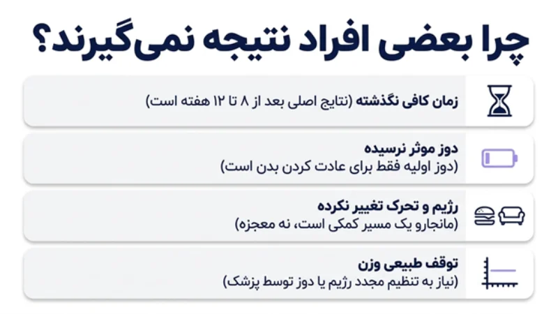با آمپول مانجارو چند کیلو لاغر میشویم؟ بررسی کاهش وزن، عوارض و تجربه کاربران 6 آمپول مانجارو برای لاغری