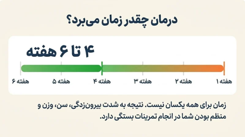 درمان بدون جراحی دیسک کمر و گردن