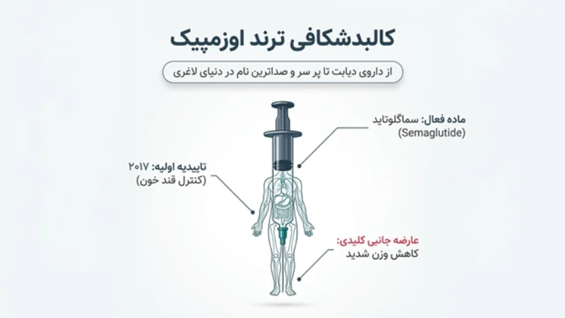 تزریق اوزمپیک برای لاغری