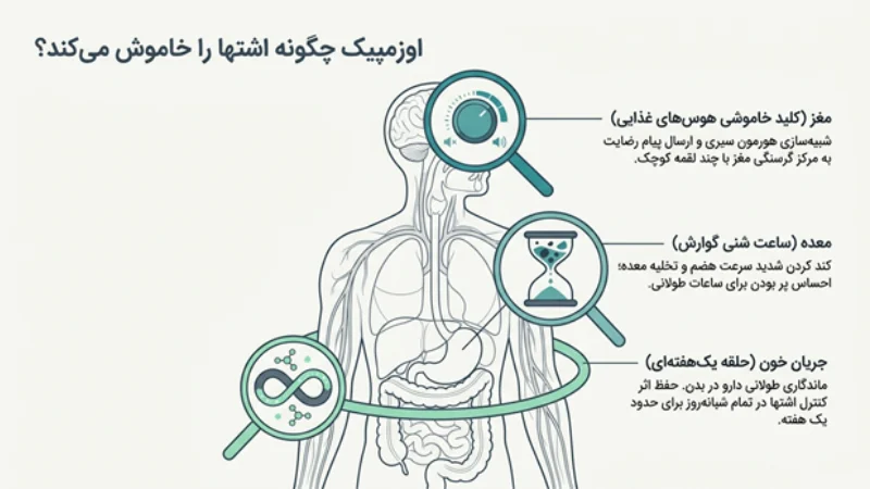 آمپول لاغری اوزمپیک