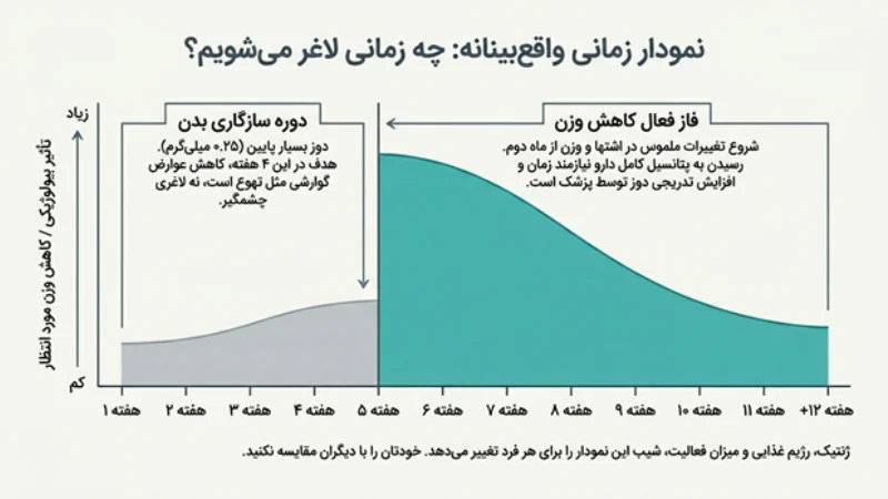 آمپول اوزمپیک (سماگلوتاید)