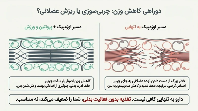 آمپول لاغری اوزمپیک
