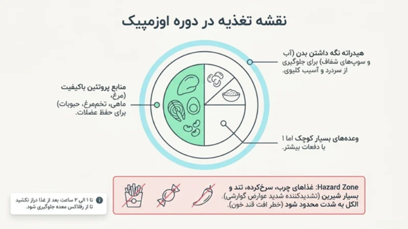 تزریق اوزمپیک برای لاغری