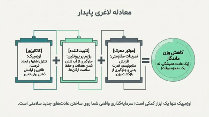 آمپول لاغری اوزمپیک