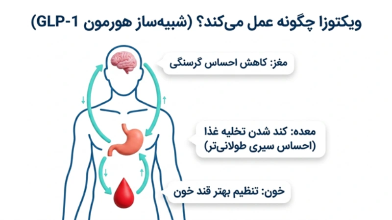 لاغری سریع با آمپول ویکتوزا